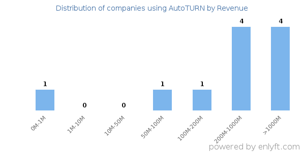 AutoTURN clients - distribution by company revenue