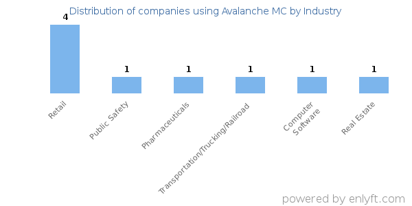 Companies using Avalanche MC - Distribution by industry