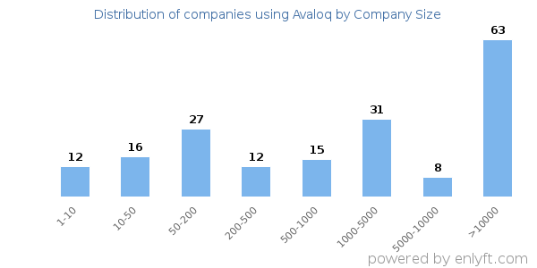 Companies using Avaloq, by size (number of employees)