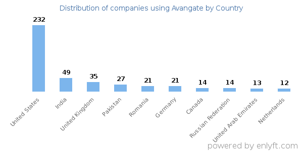 Avangate customers by country