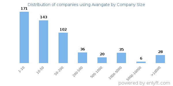 Companies using Avangate, by size (number of employees)