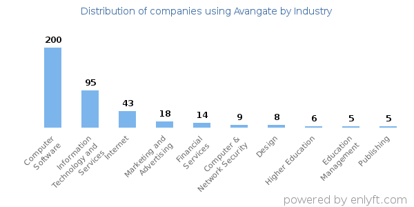 Companies using Avangate - Distribution by industry