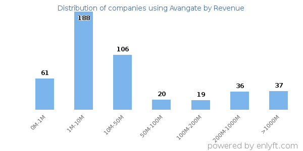 Avangate clients - distribution by company revenue