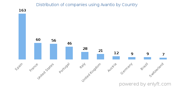 Avantio customers by country