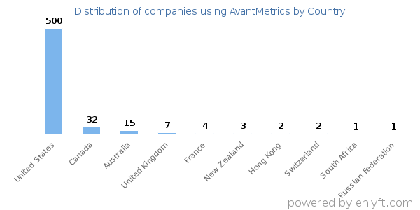 AvantMetrics customers by country