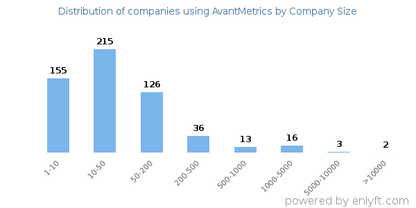Companies using AvantMetrics, by size (number of employees)