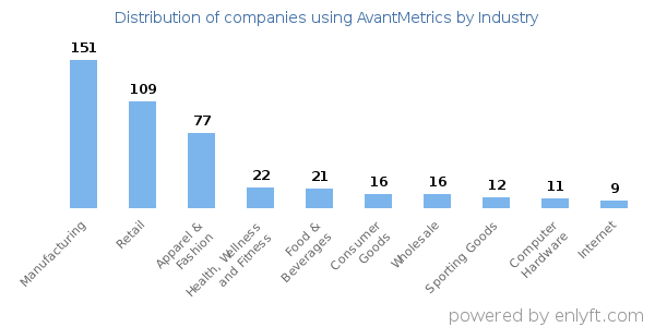 Companies using AvantMetrics - Distribution by industry