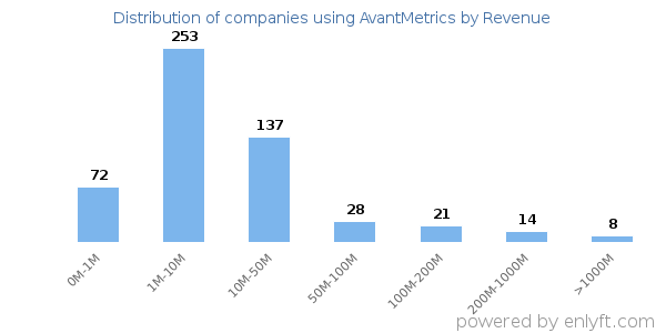 AvantMetrics clients - distribution by company revenue