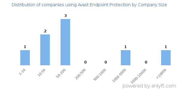 Companies using Avast Endpoint Protection, by size (number of employees)