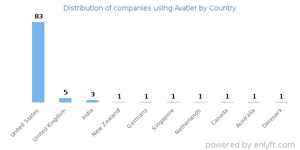 Avatier customers by country