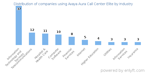 Companies using Avaya Aura Call Center Elite - Distribution by industry