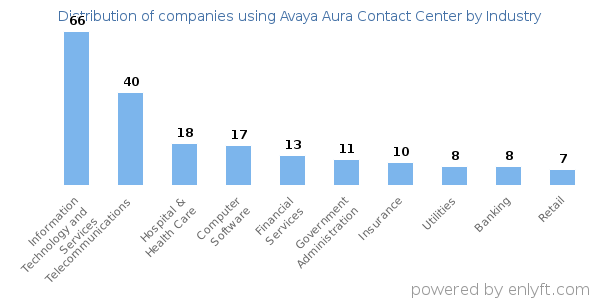 Companies using Avaya Aura Contact Center - Distribution by industry