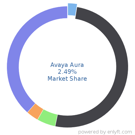 Avaya Aura market share in Contact Center Management is about 2.49%