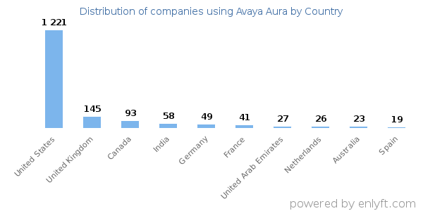 Avaya Aura customers by country