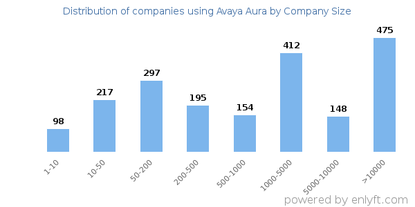 Companies using Avaya Aura, by size (number of employees)