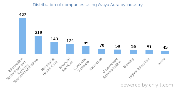 Companies using Avaya Aura - Distribution by industry