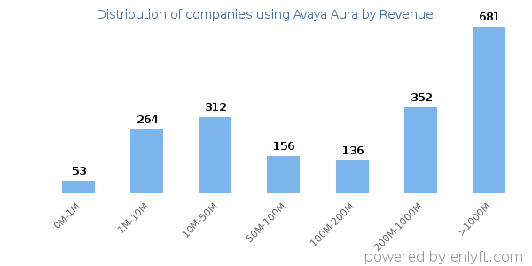 Avaya Aura clients - distribution by company revenue