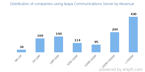 Avaya Communications Server clients - distribution by company revenue