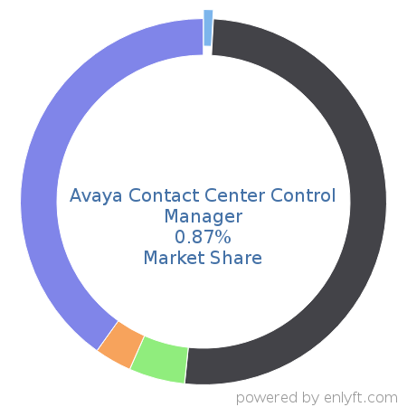 Avaya Contact Center Control Manager market share in Contact Center Management is about 0.87%
