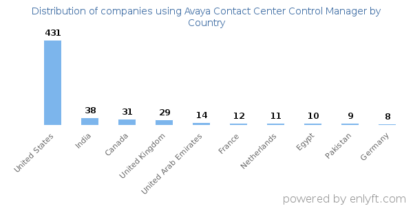 Avaya Contact Center Control Manager customers by country