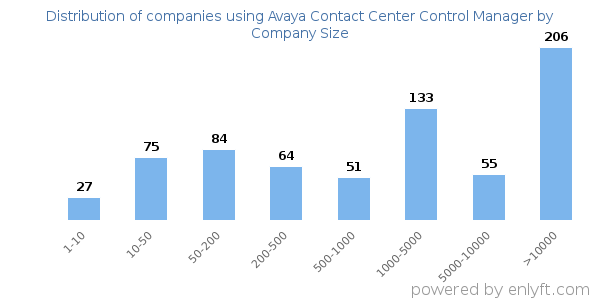 Companies using Avaya Contact Center Control Manager, by size (number of employees)