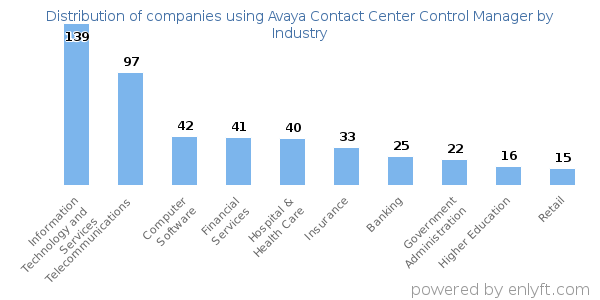 Companies using Avaya Contact Center Control Manager - Distribution by industry
