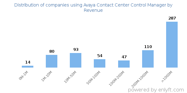 Avaya Contact Center Control Manager clients - distribution by company revenue