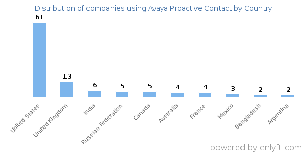 Avaya Proactive Contact customers by country