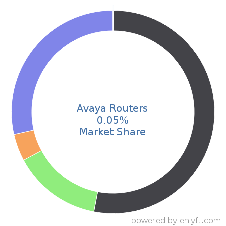 Avaya Routers market share in Network Routers is about 0.05%