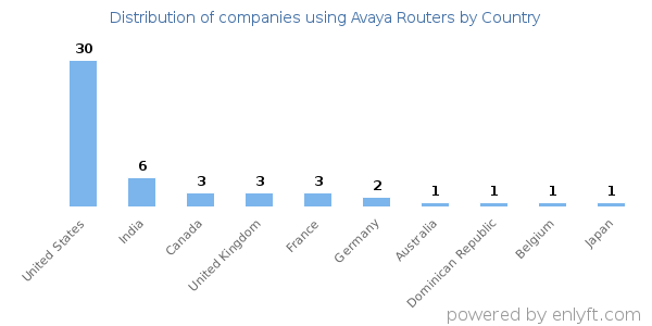 Avaya Routers customers by country