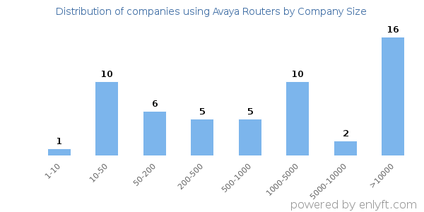 Companies using Avaya Routers, by size (number of employees)
