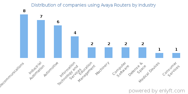 Companies using Avaya Routers - Distribution by industry
