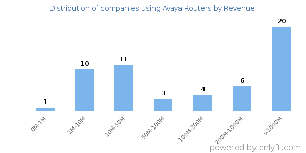 Avaya Routers clients - distribution by company revenue