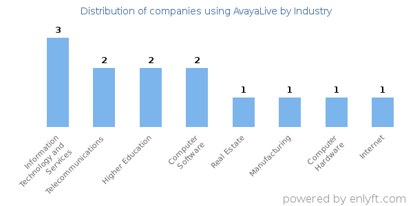 Companies using AvayaLive - Distribution by industry