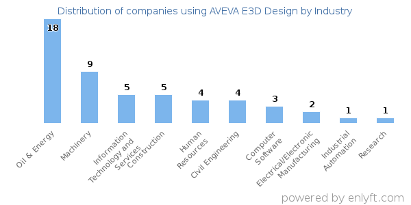Companies using AVEVA E3D Design - Distribution by industry