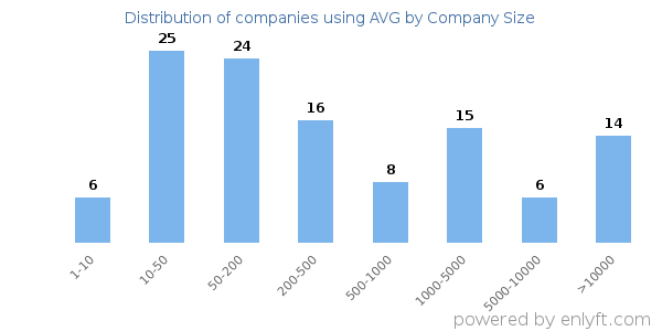 Companies using AVG, by size (number of employees)