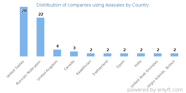 Aviasales customers by country