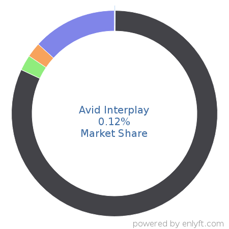 Avid Interplay market share in Video Production & Publishing is about 0.12%