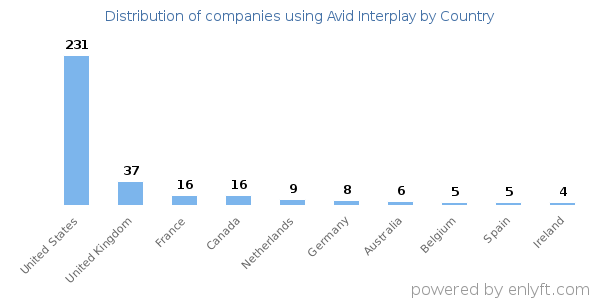 Avid Interplay customers by country