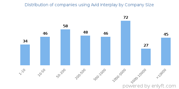 Companies using Avid Interplay, by size (number of employees)
