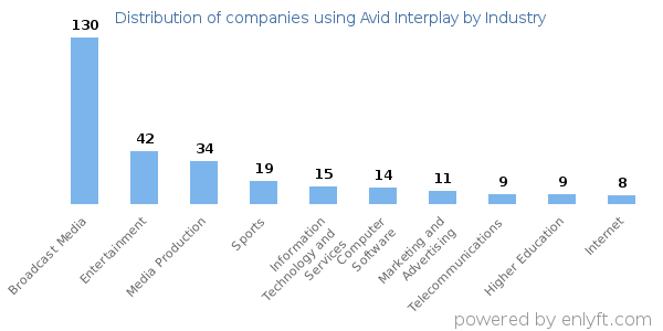 Companies using Avid Interplay - Distribution by industry