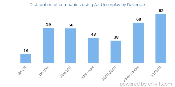 Avid Interplay clients - distribution by company revenue