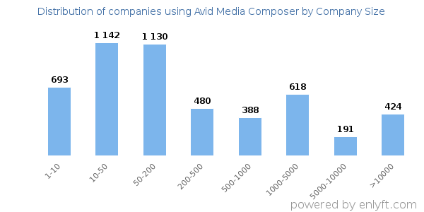 Companies using Avid Media Composer, by size (number of employees)