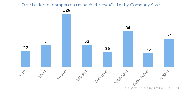Companies using Avid NewsCutter, by size (number of employees)