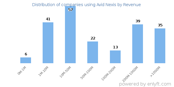 Avid Nexis clients - distribution by company revenue