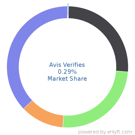 Avis Verifies market share in Transactional Email is about 0.29%
