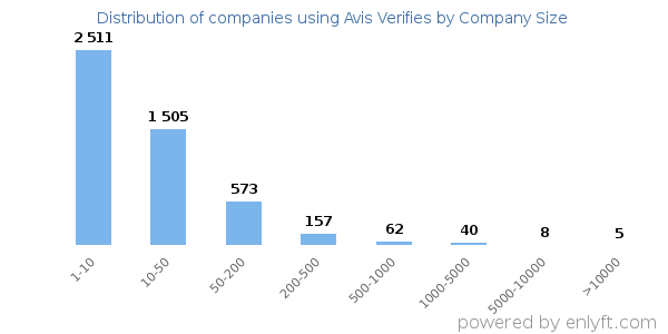 Companies using Avis Verifies, by size (number of employees)