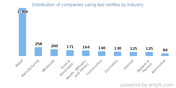 Companies using Avis Verifies - Distribution by industry