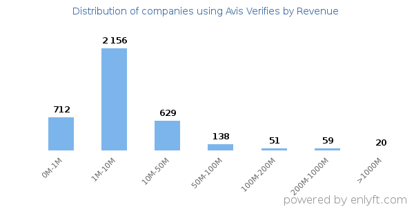 Avis Verifies clients - distribution by company revenue