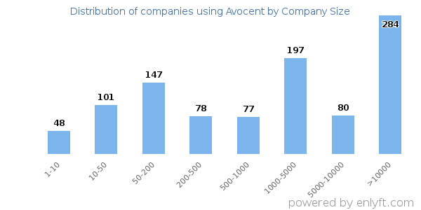 Companies using Avocent, by size (number of employees)